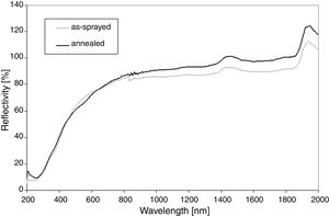 Reflectivity of as-sprayed and annealed SrZrO3.