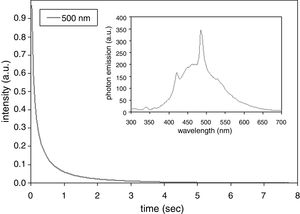 Lifetime of the afterglow luminescence of SrZrO3 annealed coating. Inset: photon emission spectrum of the same sample.