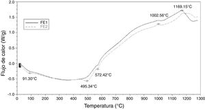Perfil de flujo de calor de los materiales FE1 y FE2 (señal exotérmica hacia arriba).