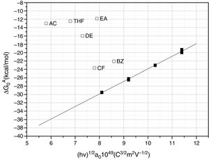 Variation of ΔG0A values for the polar and non polar molecules in the simple SiC10.