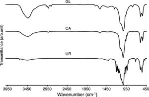 FTIR spectra of GL, CA and UR samples.
