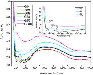 UV-Visible spectra of GB with TiO2 addition glasses.