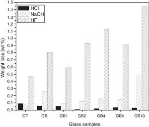 Weight loss (wt%) of the studied glasses by various solutions.