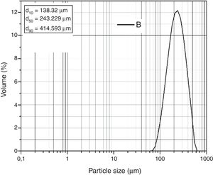 Particle size distribution of SB sand.