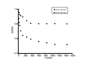 Cinéticas de adsorción de cadmio (II) en polvos de conchas de ostión en estado natural. Condiciones iniciales: 10ml de solución metálica con 0,02g de adsorbente a 30°C y pH 5. Concentraciones entre 100 y 300mgL−1.