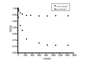 Cinéticas de adsorción de cobre (II) en polvos de conchas de ostión en estado natural. Condiciones iniciales: 10ml de solución metálica con 0,02g de adsorbente a 30°C y pH 5. Concentraciones entre 60 y 190mgL−1.