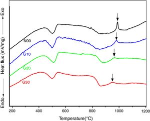 DTA curves for samples mixtures during heating.