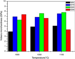 Vickers micro-hardness versus the sintering temperatures for samples containing N00, G10, G20 and G30.