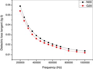 Dielectric loss tangent (tanδ) versus frequency (Hz).