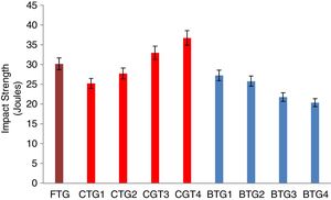 Impact strength of the toughening samples (FTG, CTGs and BTGs).