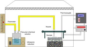 Experimental setup used for ultrasonic spray pyrolysis depositions.