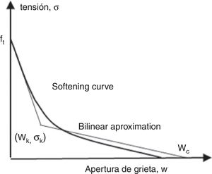 Bilinear softening curve.