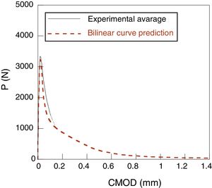 Initial prediction of the curve load-CMOD from the bilinear softening curve in the type 1 concrete.
