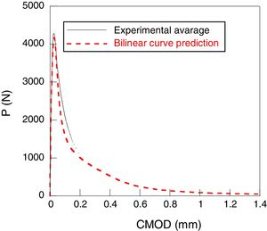Initial prediction of the curve load-CMOD from the bilinear softening curve in the type 2 concrete.
