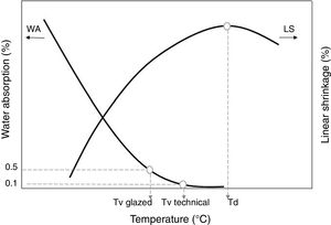 Representation of typical gresification curve of a porcelain tile, with indications of the maximum densification (Td) and vitrification (Tv) temperatures.