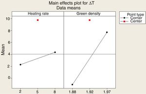 Effect of input factors, green bulk density and holding time, on the firing range (ΔT).
