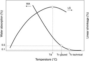 Representation of the gresification curve withanticipated overfiring, with indications of the maximum densification (Td) and vitrification (Tv) temperatures.