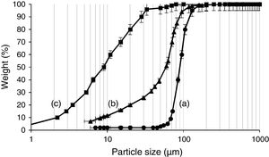 Particle size distributions of (a) RFCC spent catalyst before grinding, (b) RFCC spent catalyst after grinding, and (c) type II Portland cement.