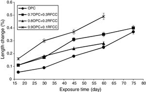 Length changes versus exposure time for plain Portland cement and mixtures containing RFCC spent catalyst.