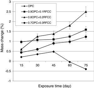 Mass changes versus exposure time for plain Portland cement and mixtures containing RFCC spent catalyst.