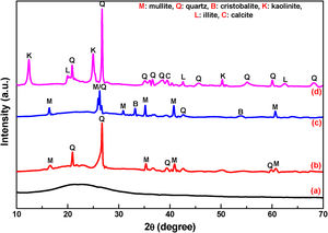 XRD curve of (a) heat treated RHA, (b) heat treated fly ash, (c) refractory grog, and (d) ball clay.