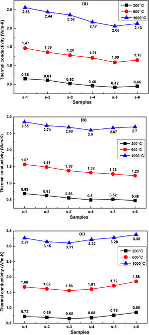 Temperature dependent thermal conductivity of different samples fired at (a) 800°C, (b) 900°C and (c) 1000°C.