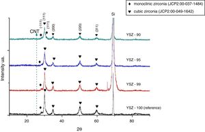XRD patterns of YSZ reference and YSZ/MWCNT powders.