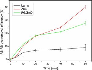 Photodegradation of RB tests with: solution only with the lamp, solution with ZnO in dispersion, and solution with the FG/ZnO. Conditions: 50mgL−1 solution of RB dye at pH=6.