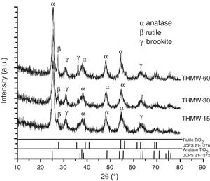 XRD patterns of THMW at different reaction times. Expressed as arbitrary units (a.u.).