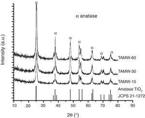 XRD patterns of TAMW at different reaction times. Expressed as arbitrary units (a.u.).