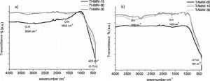 FT-IR spectra of synthesized materials: (a) THMW and (b) TAMW. Expressed as arbitrary units (a.u.).
