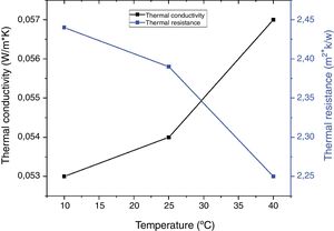 Thermal conductivity Vs thermal resistance according to temperature.