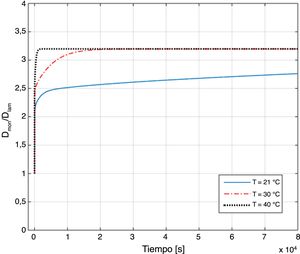 Efecto de la temperatura en la relación DMONDLAMt,T para la placa con espesores H1=7,87 mm, t=0,71 mm y H2=7,80 mm.