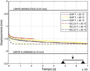 Desplazamiento experimental y predicción analítica para la viga de vidrio laminada con H1=3,05 mm,t=0,77 mm,H2=3,12 mm a las temperaturas T=25, 30 y 35°C.