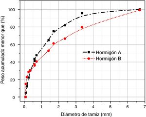 Curvas granulométricas de los hormigones A y B.