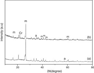 XRD analysis of fly ash (a) as received (b) calcined at 1000°C for 96h.
