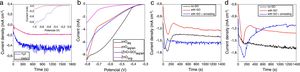 Chronoamperometric curves for deposition of ZnO films (linear scan voltammograms in inset) – (a); linear scan voltammograms for Cu2O deposition onto ZnO films – (b); Chronoamperometric curves for deposition of Cu2O films in aqueous (c) and organic media (d).