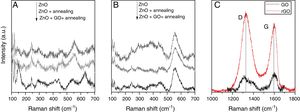 Raman spectra of ZnO layer electrodeposited from aqueous electrolyte (a) and from organic one (b) with and without annealing and modification with GO. (c) Raman spectra of GO coating before and after annealing.