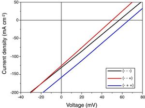 Typical I–V curves for the ZnO/Cu2O heterojunction cells.