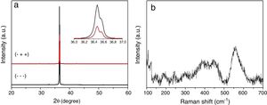 Typical XRD spectra of ZnO/Cu2O heterojunction (a) and Raman spectra of ZnO layer obtained from Zn(NO3)2 precursor and modified with GO coating (b).