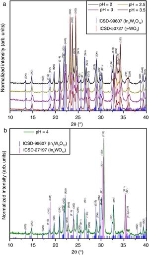 XRD patterns of In2W3O12 and In6WO12 powders obtained with pH ranging from 2 to 3.5 (a) and pH at 4 (b) with posterior heat treatment at 1073K for 2h.