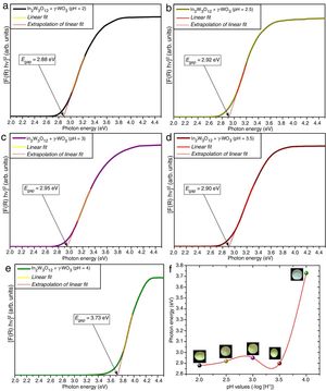UV–Vis spectra of In2W3O12–In6WO12 powders synthesized at (a) pH=2, (b) pH=2.5, (c) pH=3, (d) pH=3.5, and (e) pH=4, (f) evolution of Egap values as a function of different pH values. Insets show the digital photos of each powder.