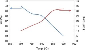 Pore size distribution of ceramic tubular membranes sintered at different temperatures.