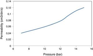 Permeability of ceramic membrane sintered at 850°C for 2h, as a function of pressure.