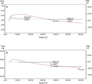 Differential and gravimetric thermal analyses (DTA/TGA) of (a) nanosilica and (b) silica sand.