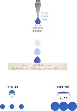Image formation: ink dots produced from fixed initial diameter drops over a ceramic surface – low and high spreading ratio (SR).