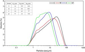 Particle size distribution and statistical parameters for the frits milled in the four different conditions.