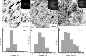 TEM micrographs of silicon hydroxyapatite (Si-HAp) particles prepared under hydrothermal conditions at 150 ̊C, 10 h with (a) 4 (b) 10 and (c) 20% molar of Si+4 using [CH3)4N(OH)•2SiO2] (TMAS). and particle size distribution of (d) HAp, (e) Si-HAp 4 and (f) 16 mol % of Si.