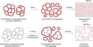 Schematic diagram illustrating the distinct microstructural evolution experienced by the two co-doped samples as a consequence of the different incorporation of the Ti dopant (different processing route). The red coloration denotes a Ti-enriched region (see further explanation in the text).