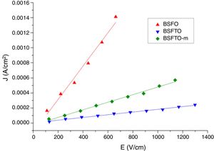 Evolution of the current density as a function of the applied dc electric field (i.e., dc conductivity) for the BSFO, BSFTO and BSFTO-m sintered materials.
